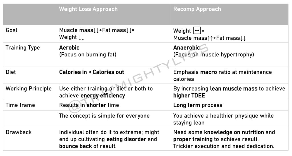 Weight loss vs body recomp comparison