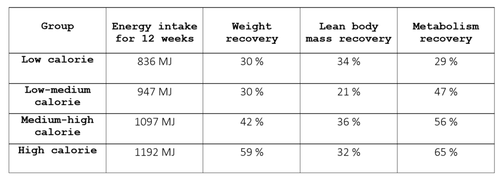 Data of refeeding and weight gain in Minessota Experiment